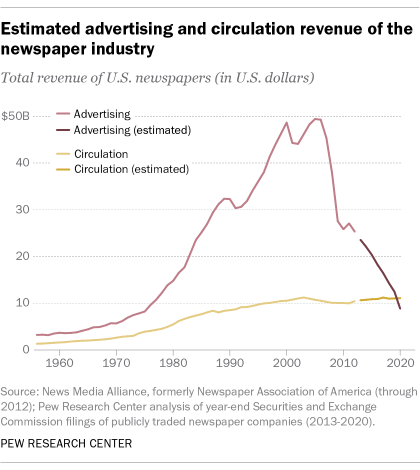 The state of the news media industry in 2020: 6 key takeaways | Pew  Research Center