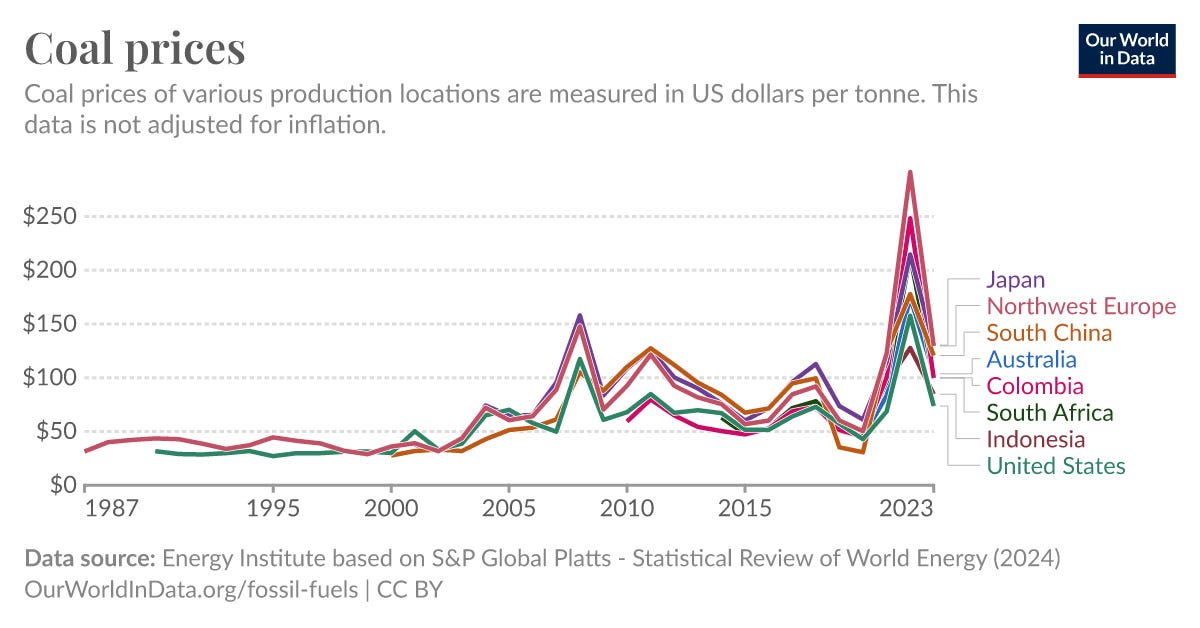 Coal prices - Our World in Data