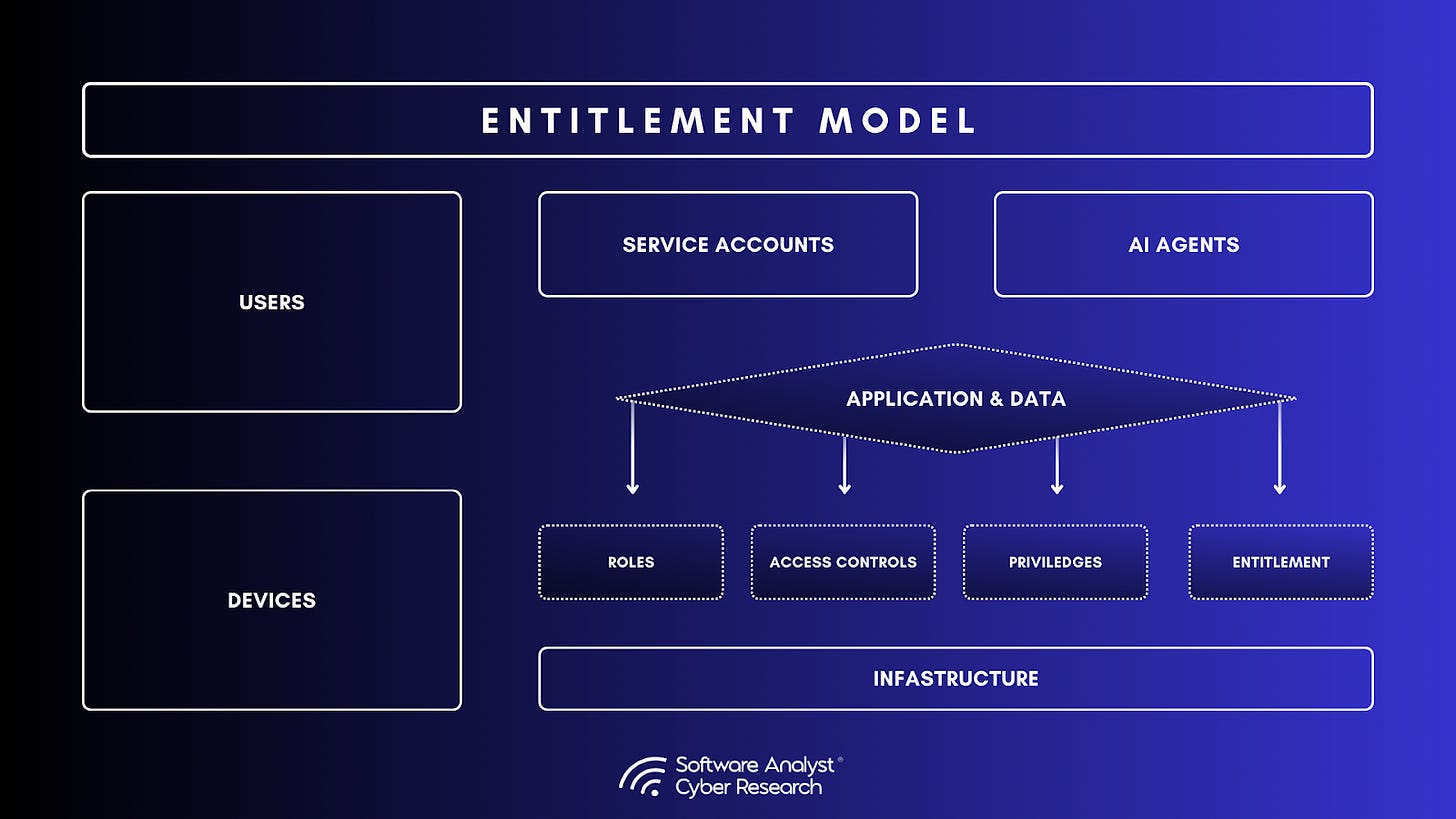 Diagram showing the Identity Entitlement Model as the missing authorization layer.