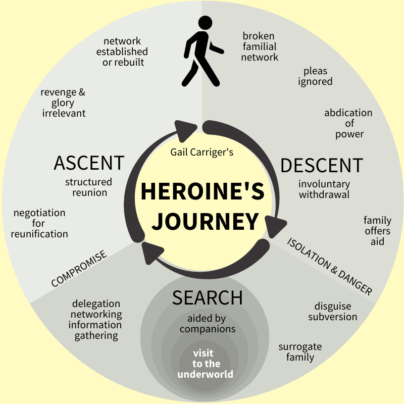 Citations & Online Sources for The Heroine's Journey Narrative Structure