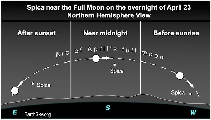 The arc of the full moon for Northern Hemisphere viewers.