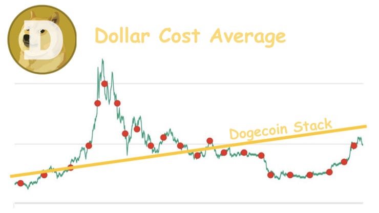 Red dots represent periodic purchases