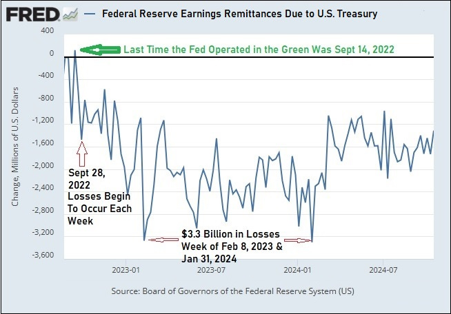 Fed Losses by the Week