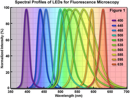 ZEISS Microscopy Online Campus | Light-Emitting Diodes