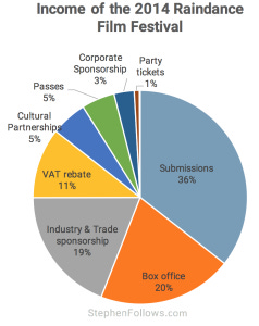 Income of the 2014 Raindance film festival 2