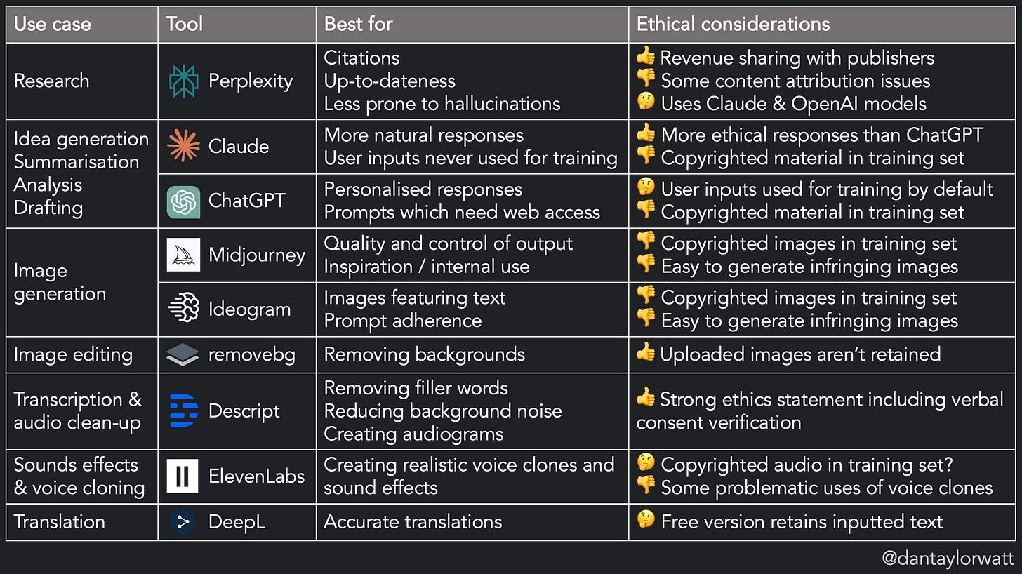 Table detailing 9 different AI tools with columns for Use case, Best for & Ethical considerations