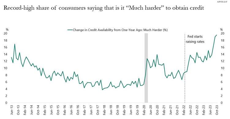 Record-high share of consumers saying that is it “Much harder” to obtain credit