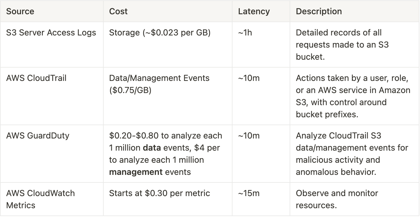 A table that shows the cost and latency differences between AWS CloudTrail, GuardDuty, CloudWatch Metrics, and S3 Server Access Logs for Continuous Monitoring.