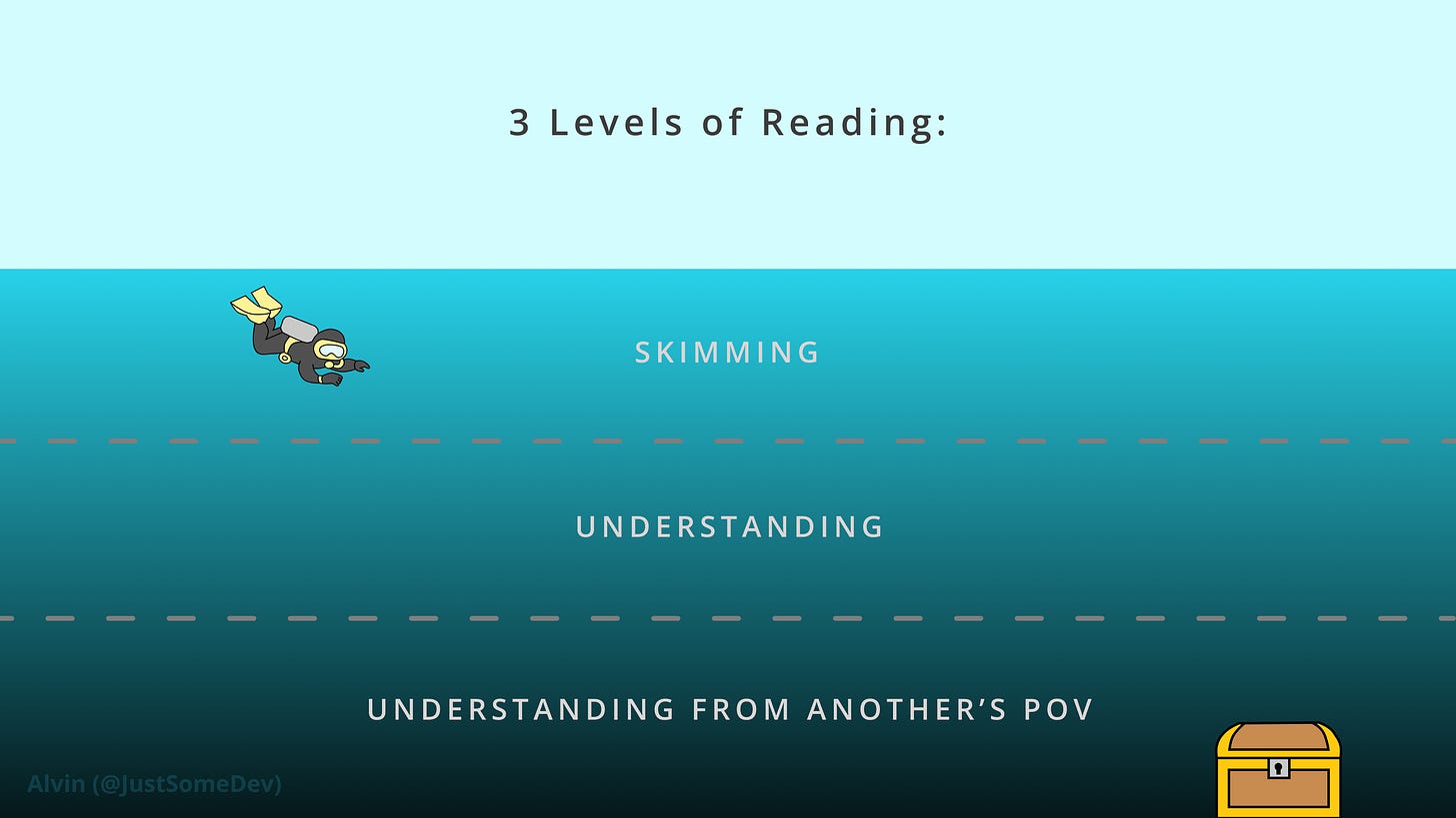 There are 3 levels of reading: skimming, understanding, and understanding from another’s point of view.