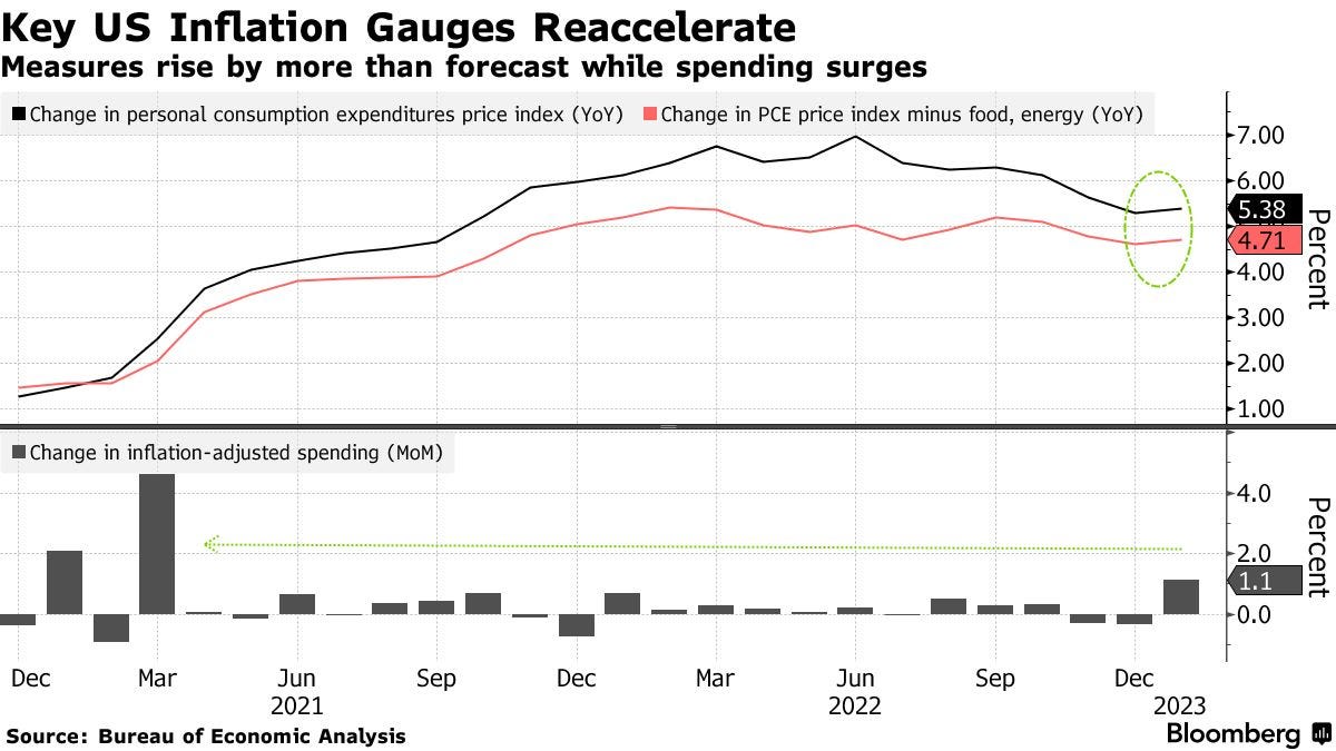 Key US Inflation Gauges Reaccelerate | Measures rise by more than forecast while spending surges