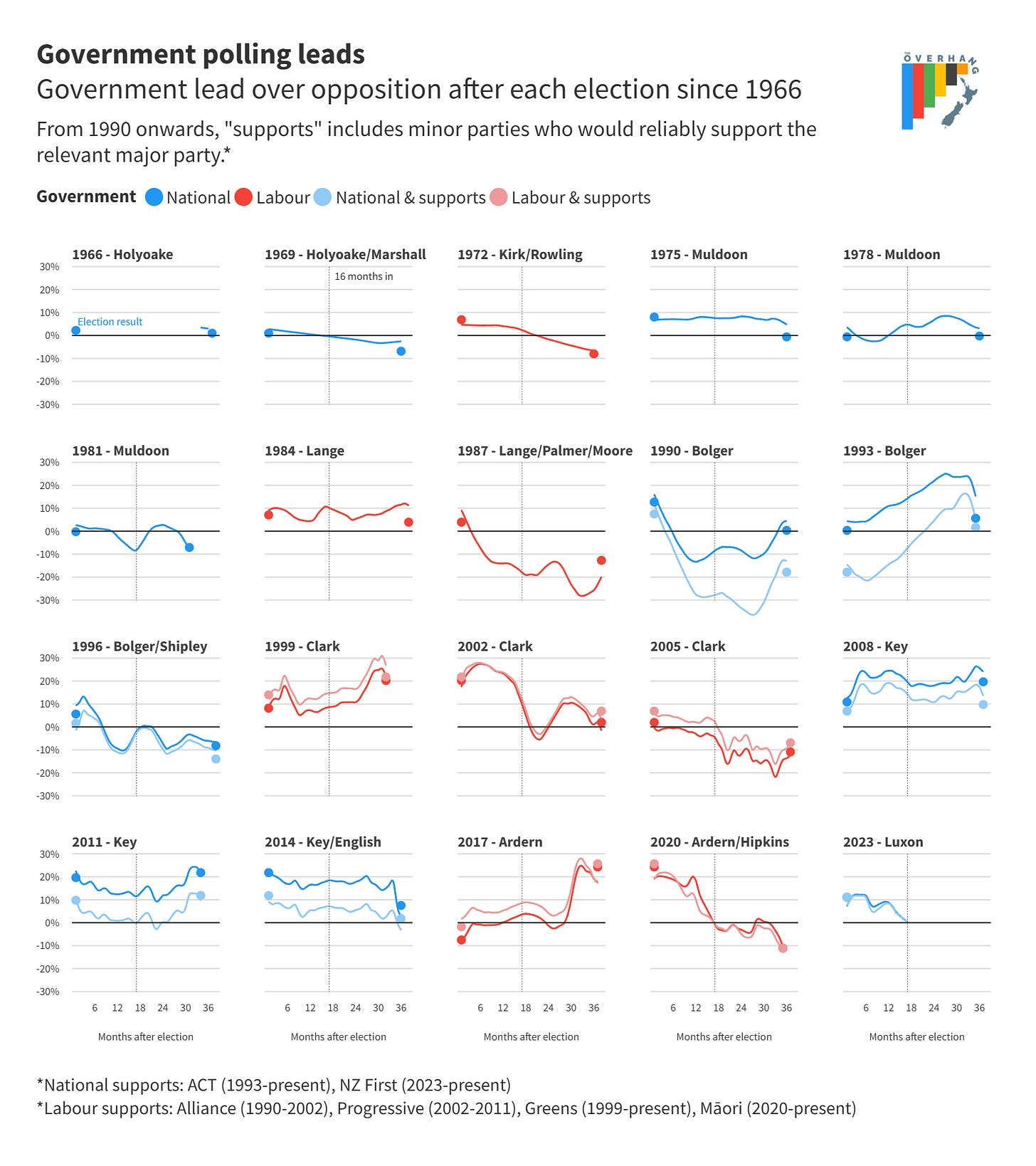 A grid of line charts showing the polling performance of each governmental term since 1966.