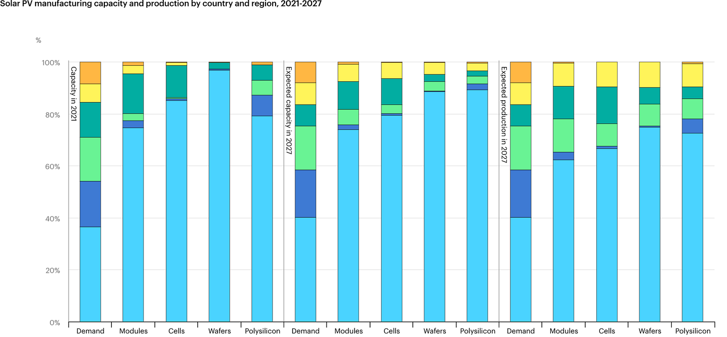 Breakdown of the global manufacturing capacity of PVs.