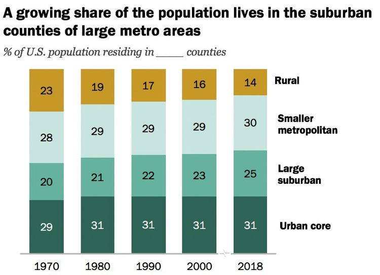 Share of american population living in suburbs 
