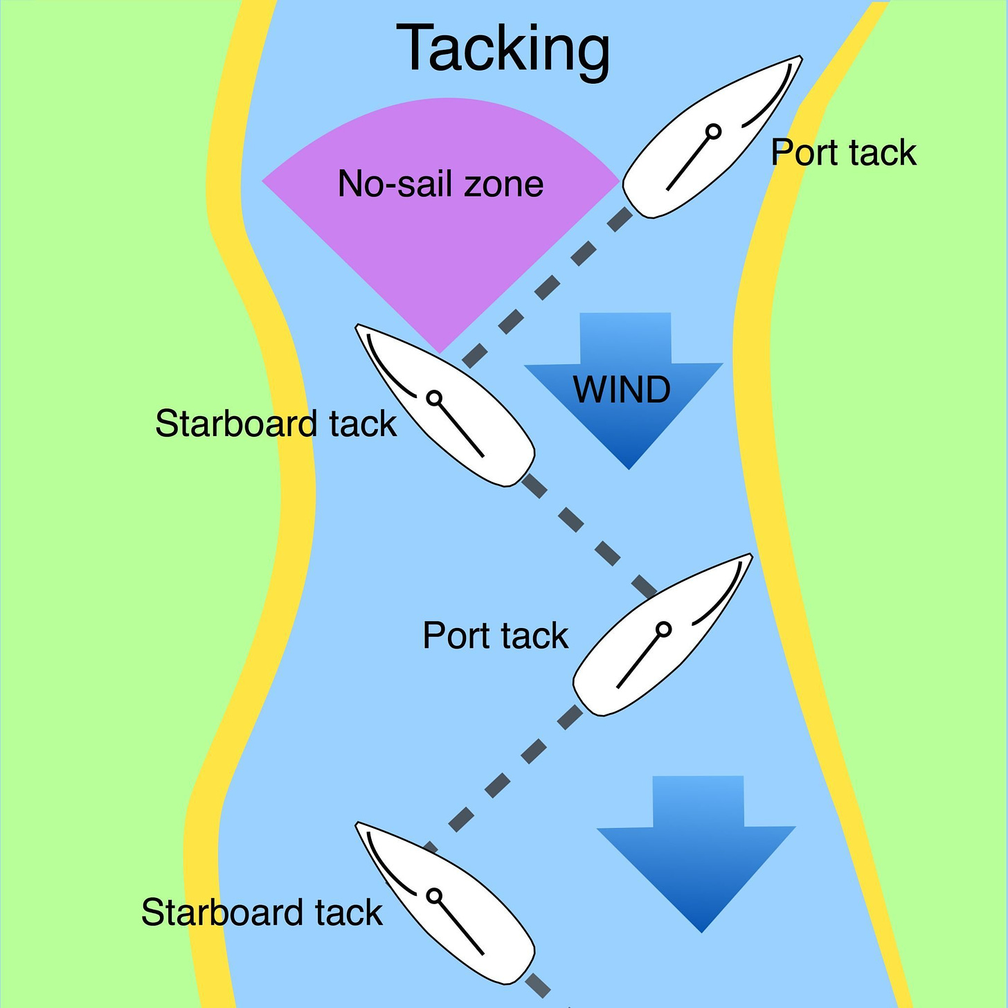 Tacking a sailing boat - Safe Skipper Boating & Safety Afloat Apps for  phones & tablets