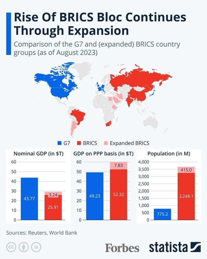 Rise Of BRICS Bloc Continues Through Expansion [Infographic]