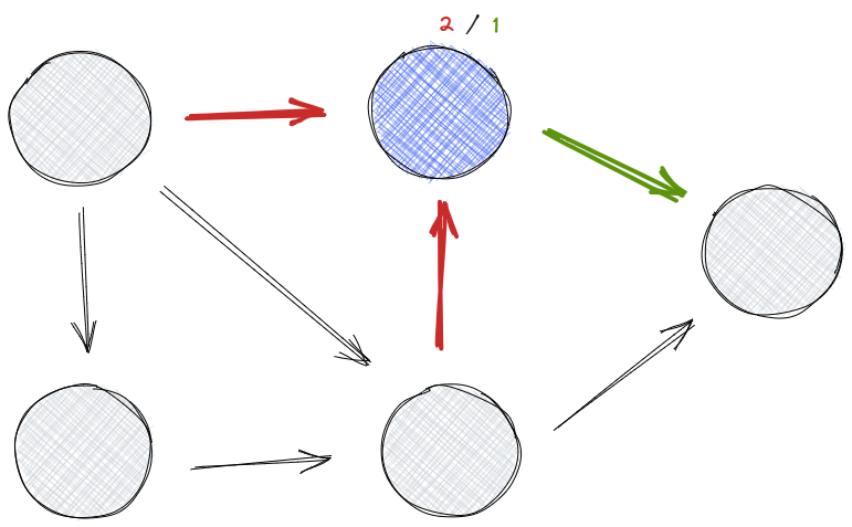 Example of a node, incoming and outgoing edges, and its relation to indegree and outdegree.