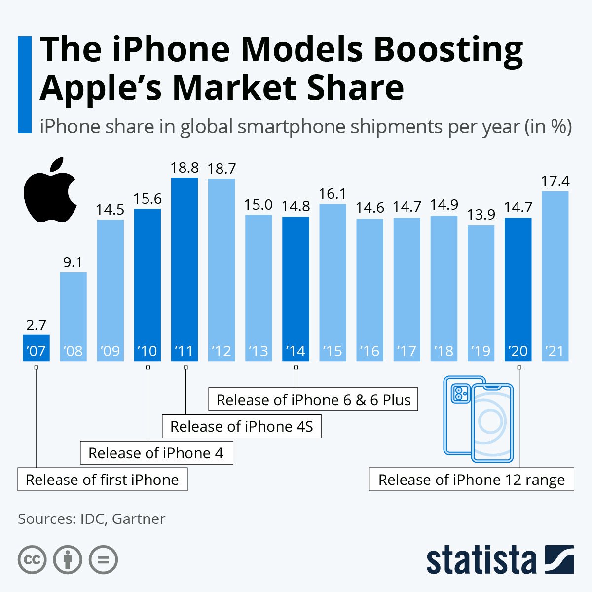 Chart: The iPhone Models Boosting Apple's Market Share | Statista