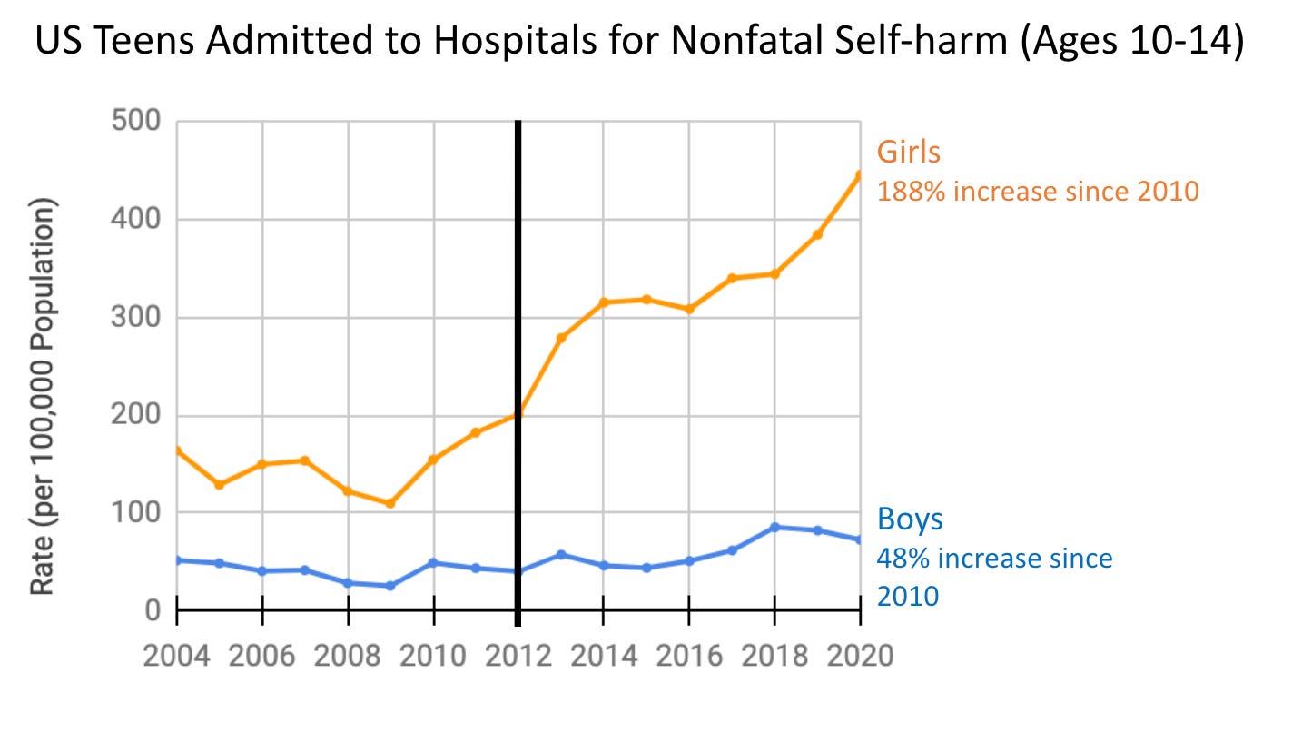 US Teens admitted to hospitals for nonfatal self-harm, ages 10-14. 188% increase for girls since 2010, 48% increase for boys.