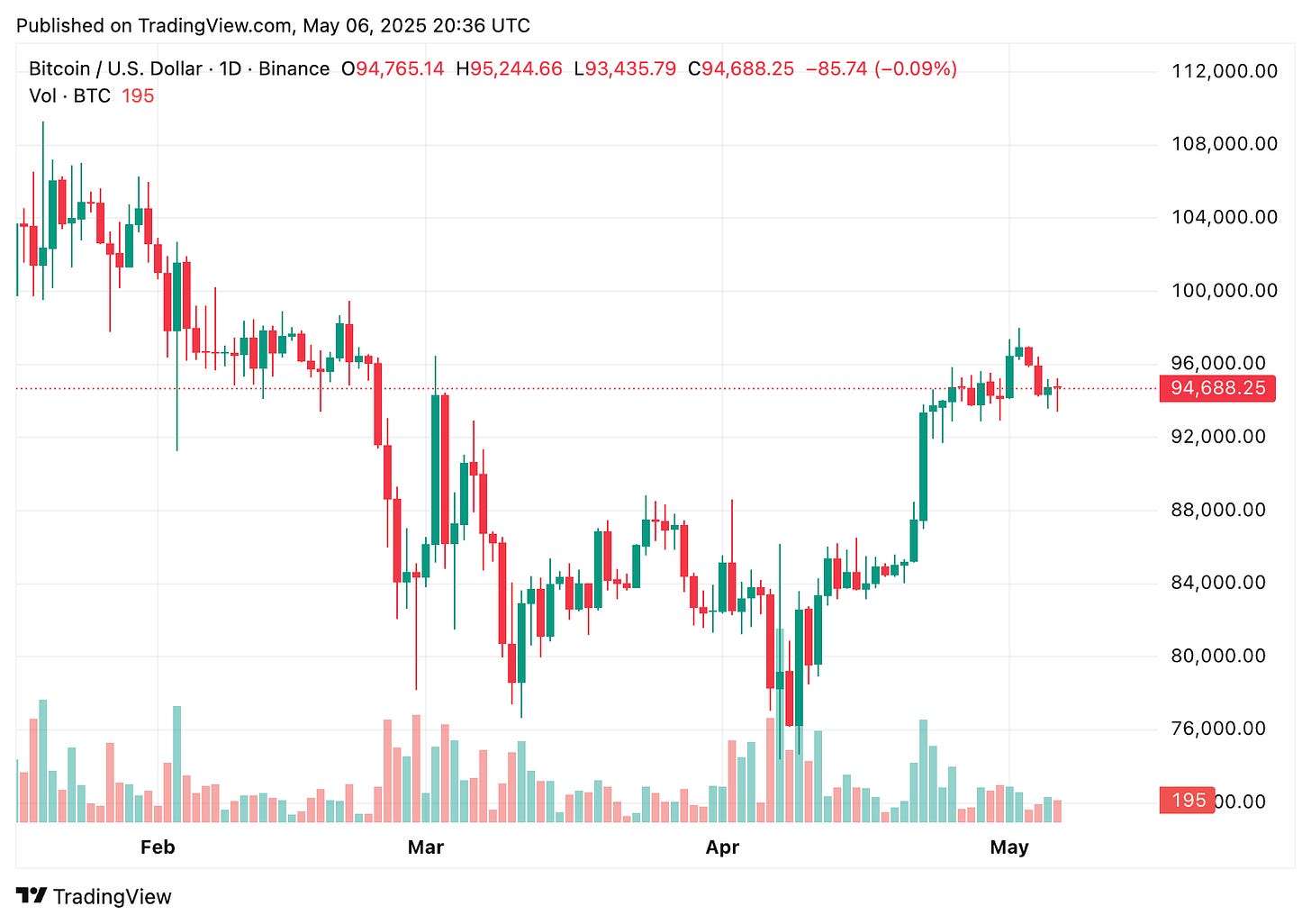 TradingView chart TradingView chart