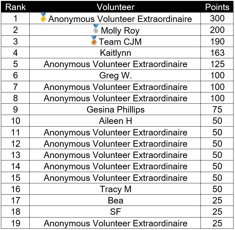 Monthly data collection project volunteer rankings. A table with three columns, left column is rank and is a sequential number from 1 to 19, middle column is name/alias, and third column is points. Anonymous Volunteer Extraordinaire, Molly Roy, and Team CJM came in 1st, 2nd, and 3rd with 300, 200, and 190 points respectively. Many of the values in the name column are just "Anonymous Volunteer Extraordinaire" because this is an opt-in scoreboard.