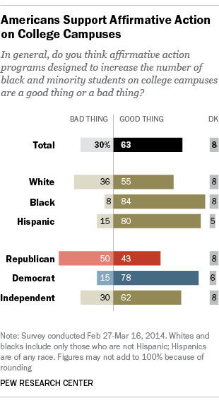 Public strongly backs affirmative action programs on campus | Pew Research  Center