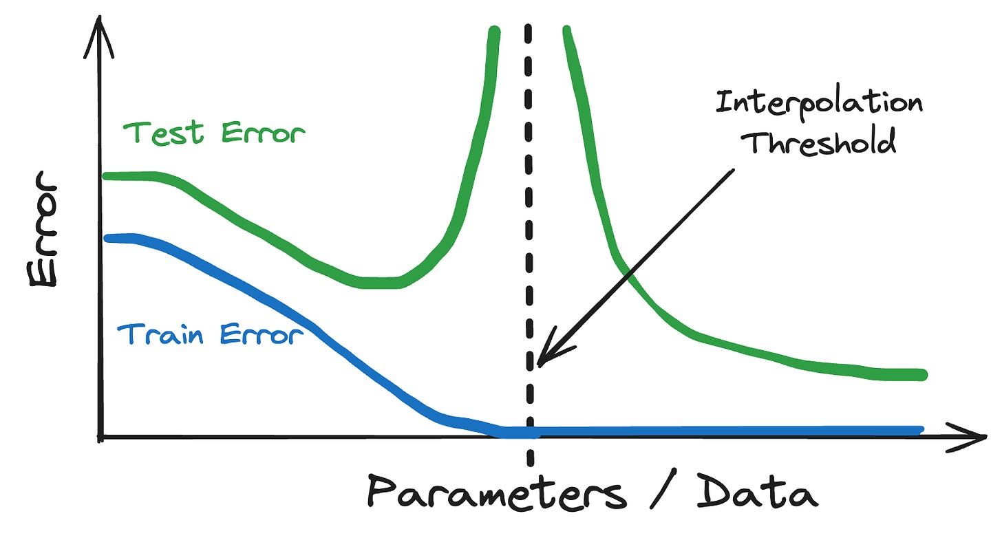 A graph. x-axis is ratio between parameters and data. y-axis shows the model error. Then we have two curves. One is the train error which monotonically goes down. The test error first goes down, then up until a vertical line called "interpolation threshold". Here it goes to infinitiy, but after the threshold, the test error comes down again, getting even lower than before. 
