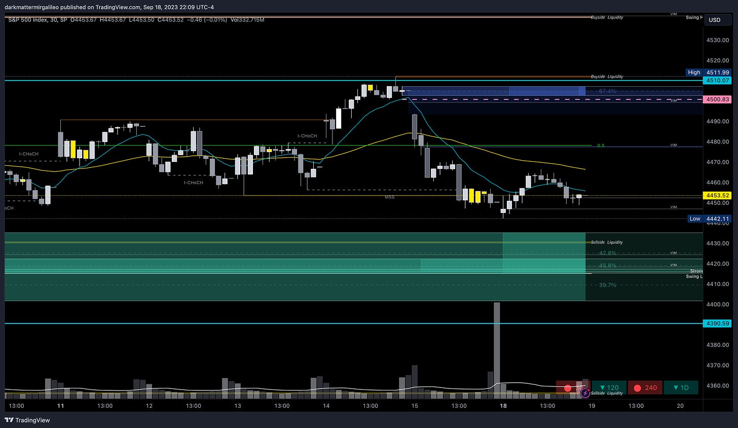 Green Outlines: OB’s or Demand; Blue Outline: OB’s or Supply