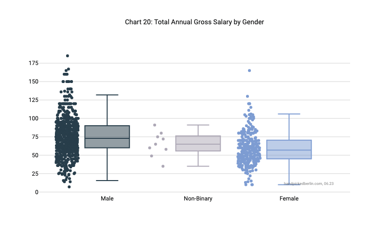 Berlin Salary Trends Survey Chart 20