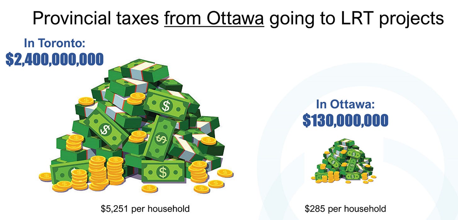 For every dollar of your provincial taxes that pays for a transit project in Ottawa, $18 goes to a project in the GTA