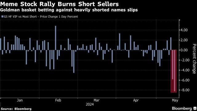 Meme-Stock Mania Revival Hits Short Sellers With Over $1 Billion Losses