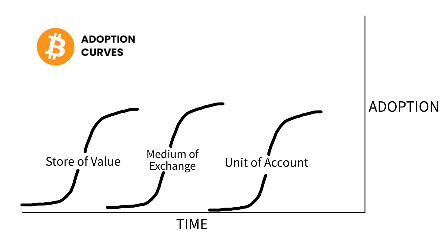 The Bitcoin Adoption Curves
