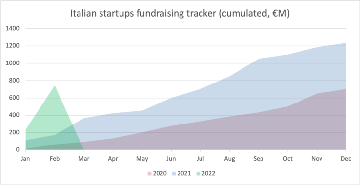 2022 matched 2020 in just 2 months. 🚀