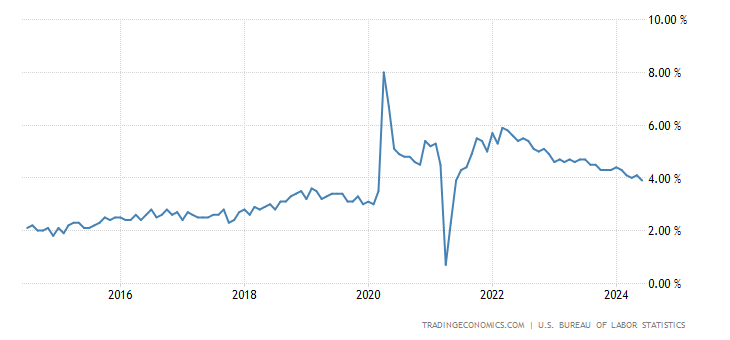 US Average Hourly Earnings YoY