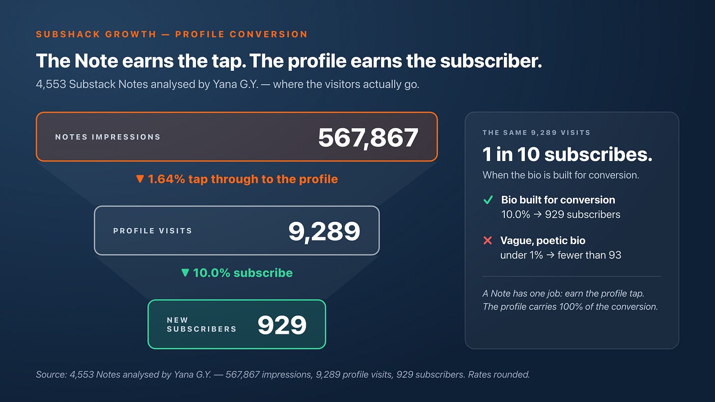 Conversion funnel: 567,867 Notes impressions, 1.64% tap through to 9,289 profile visits, 10.0% subscribe: 929 new subscribers. Conversion funnel: 567,867 Notes impressions, 1.64% tap through to 9,289 profile visits, 10.0% subscribe: 929 new subscribers.
