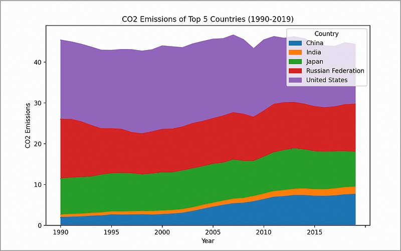 Stacked Area Chart: Top-5 CO2 emitting countries globally