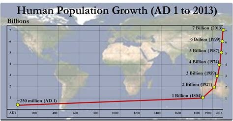 Overpopulation Charts 2022