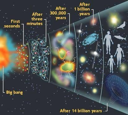 The Stages of the Formation of the Universe