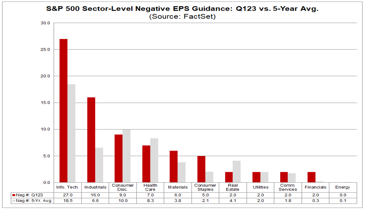 02-sp-500-sector-level-negative-eps-guidance-q1-2023-vs-5-year-average