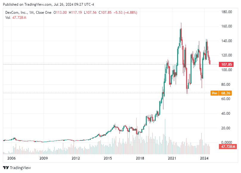 TradingView chart