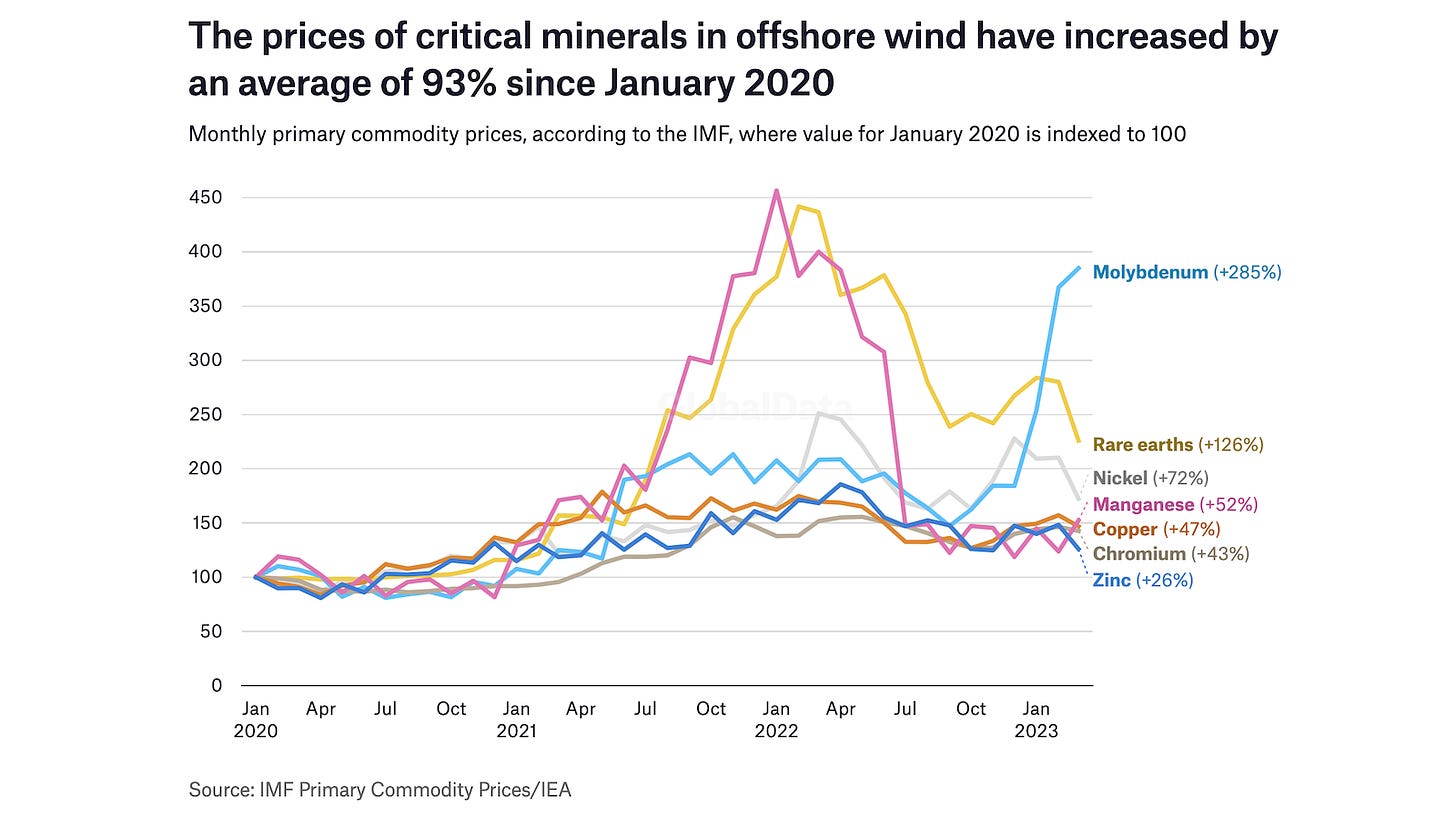 critical mineral prices 2023
