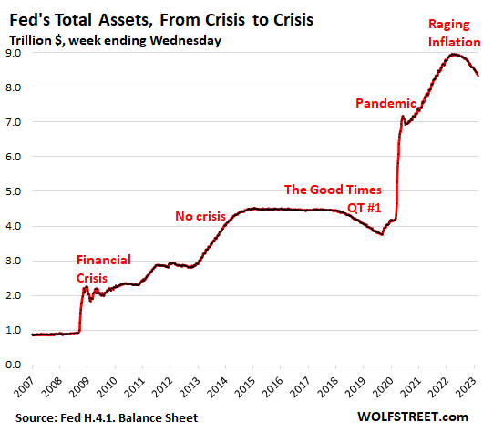 Chart: Fed's Total Assets, From Crisis to Crisis.
