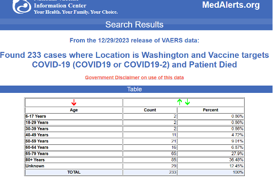 VAERS Washington Deaths from COVID shots through December 29, 2023.
