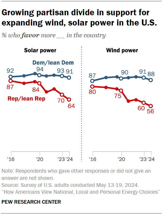 Renewables enjoyed solid Republican support until recently.