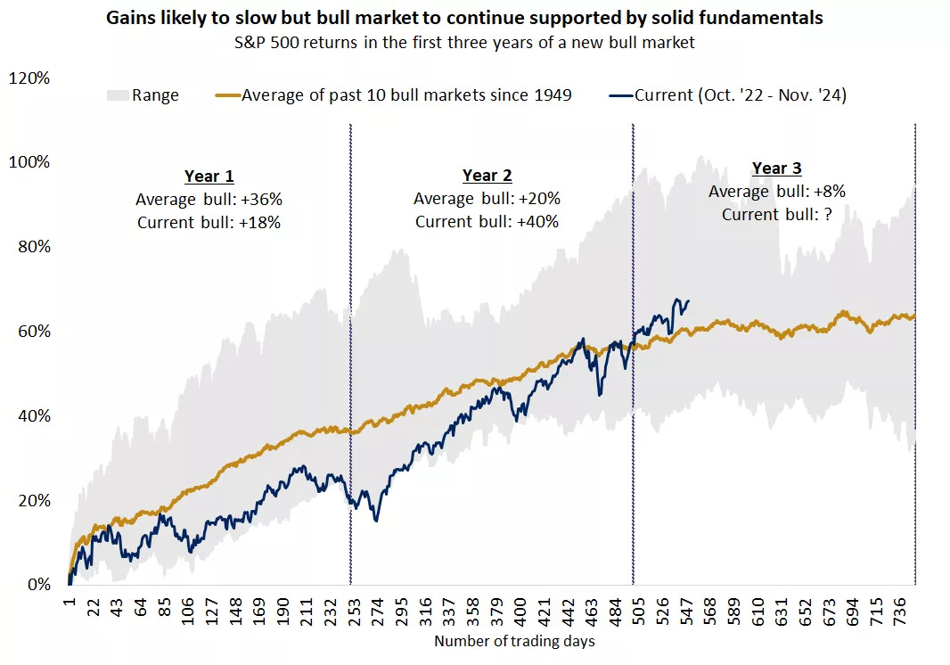  This chart shows the performance of the S&P 500 price index in each of the past 10 bull markets since 1949 as they have approached year three
