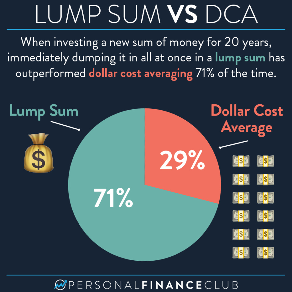 Lump Sum or Dollar Cost Averaging