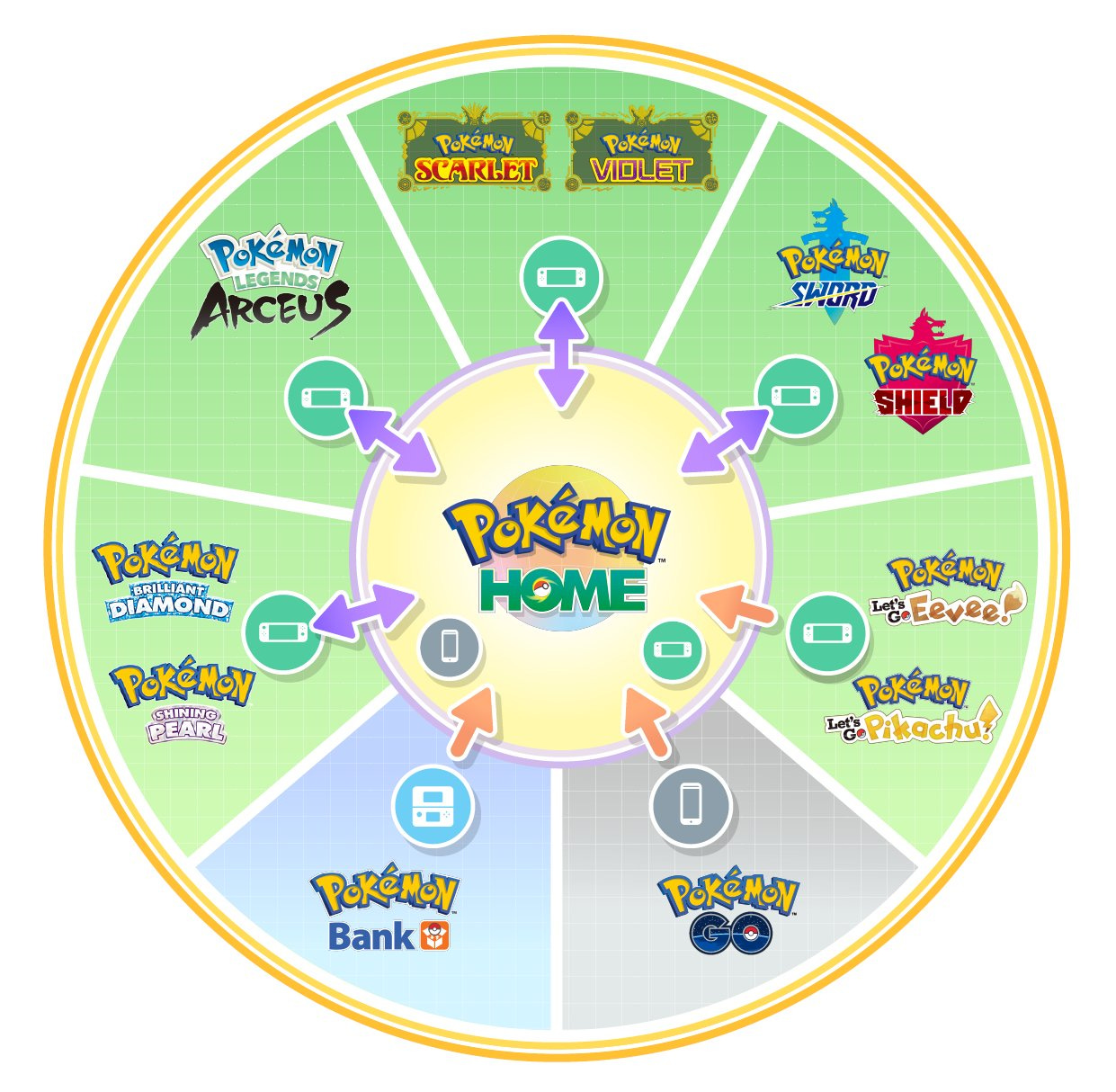 An image displaying how Pokémon can be transferred between Pokémon titles and Pokémon HOME 3.0.0