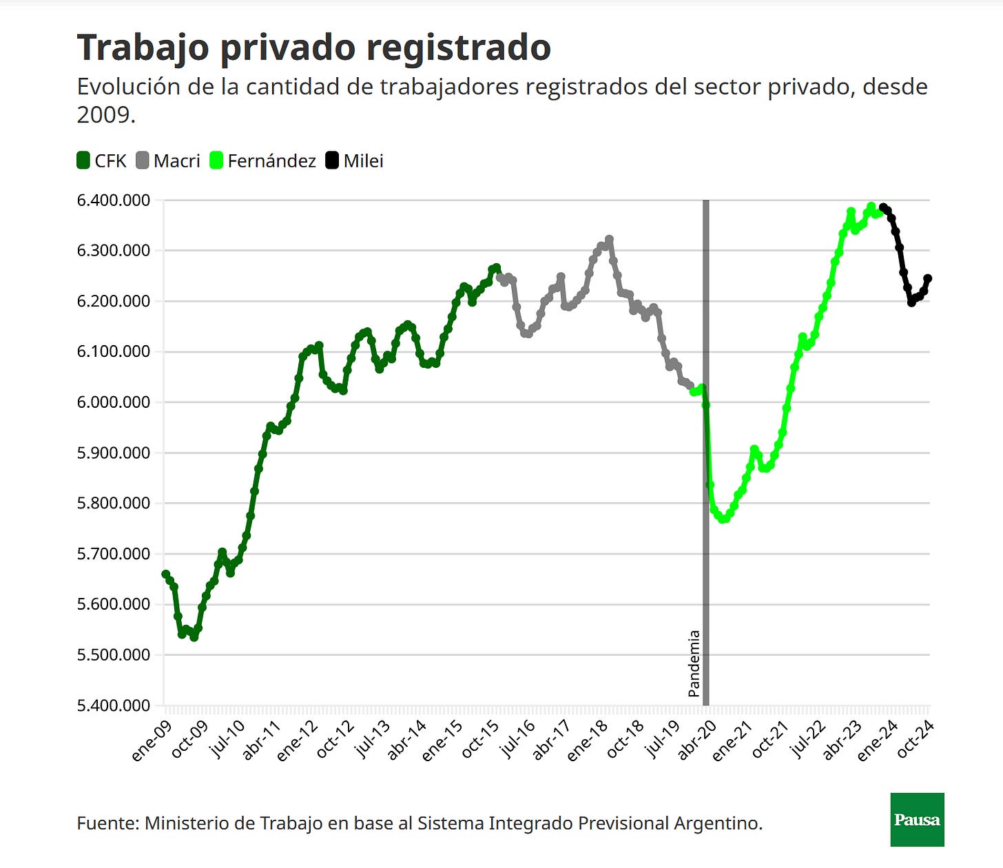 Argentina formal private sector jobs Milei Macri Fernandez CFK