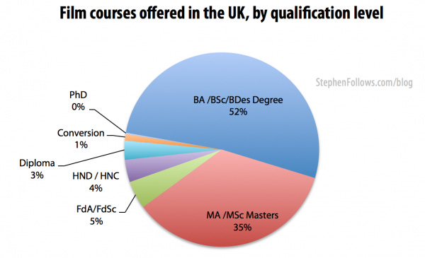 Film courses at UK film schools