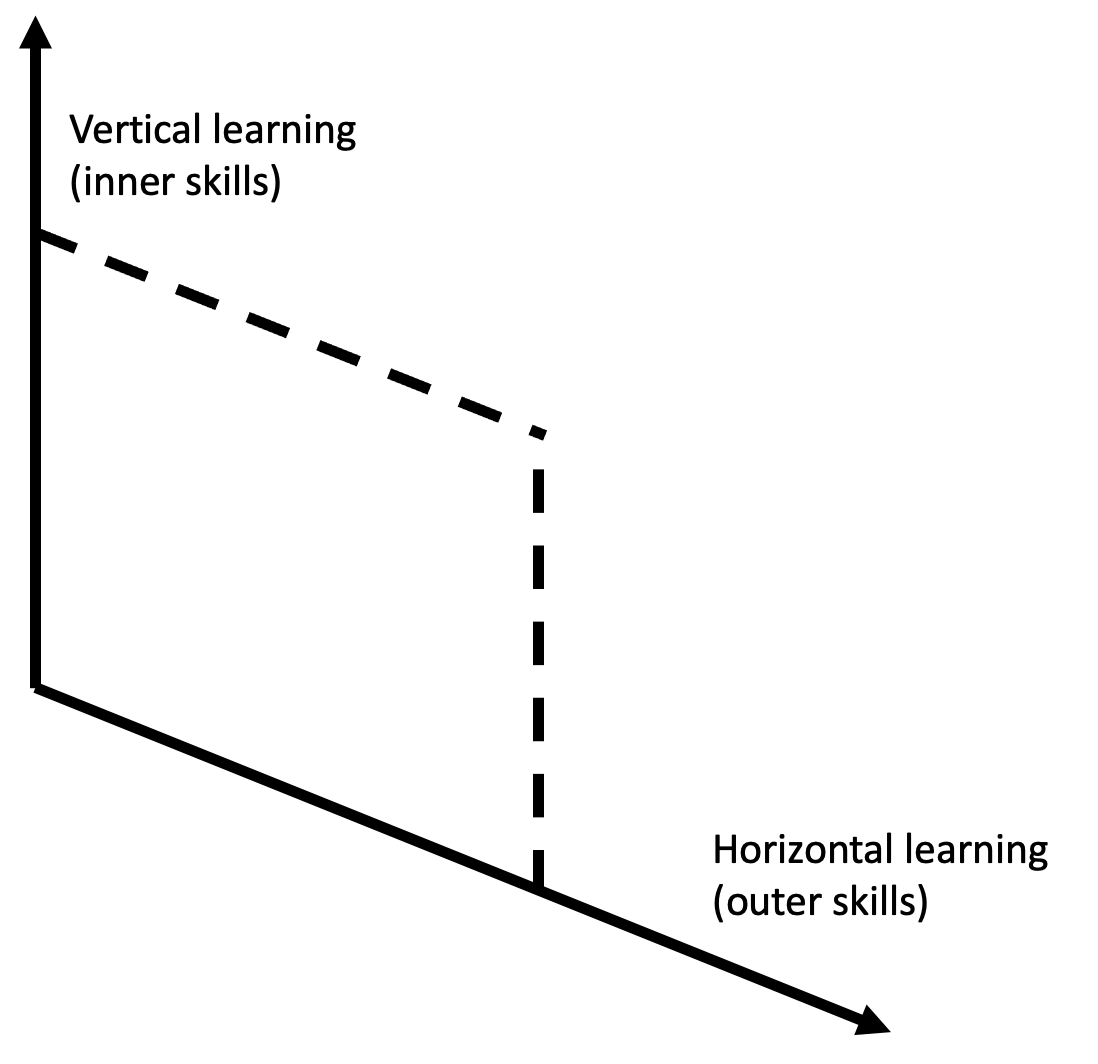 Vertical development - relationship skills