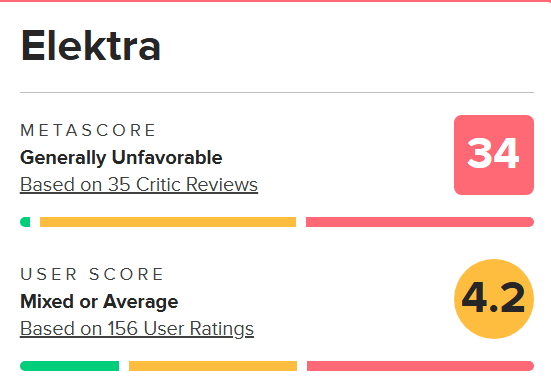 A screengrab showing Elektra got a 4.2 audience score on Metacritic